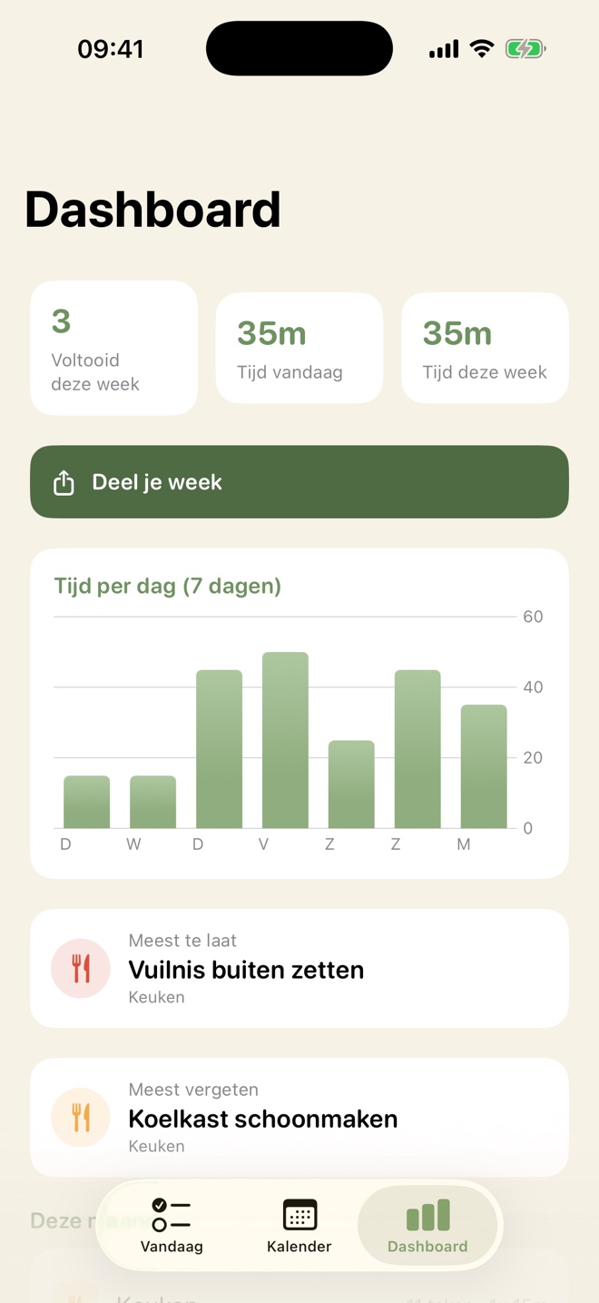 Het dashboard van Neat! met voltooide klusjes deze week en tijd per dag.