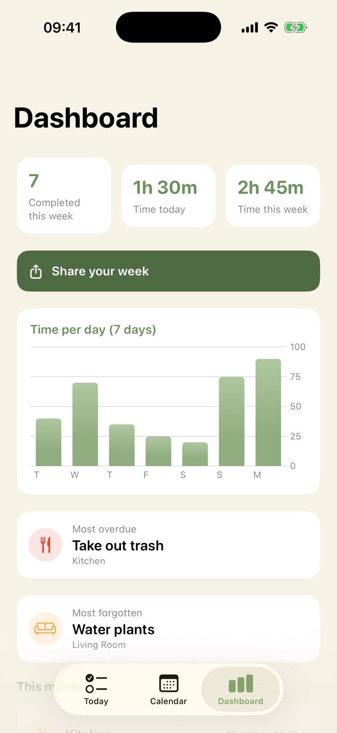 The Neat! dashboard showing chores completed this week and time spent per day.